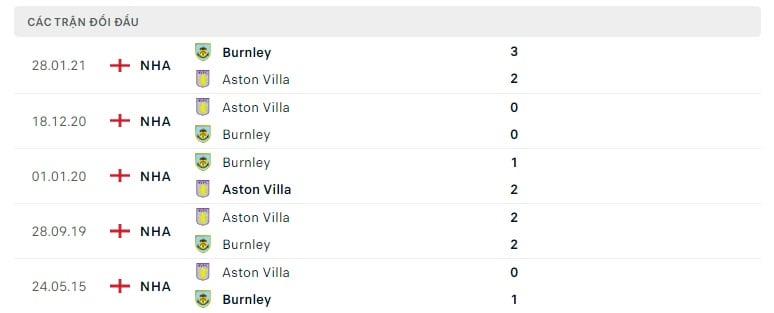 Burnley vs Aston Villa thành tích đối đầu