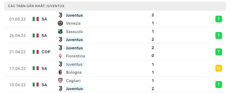 Juventus các trận gần đây