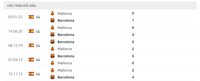 Barcelona vs Mallorca thành tích đối đầu