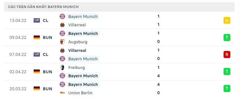 Bayern Munich các trận gần đây