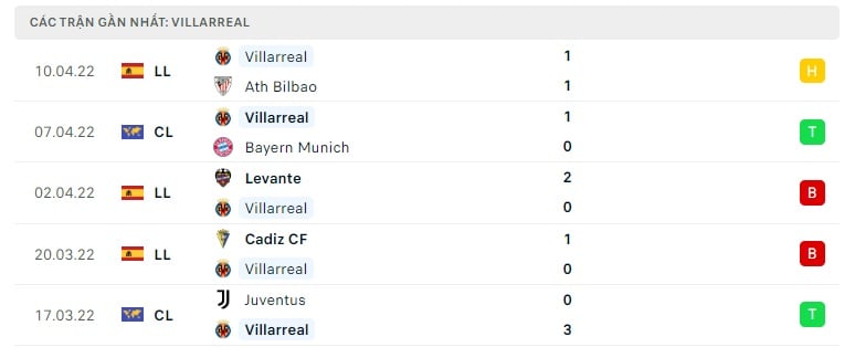 Villarreal các trận gần đây