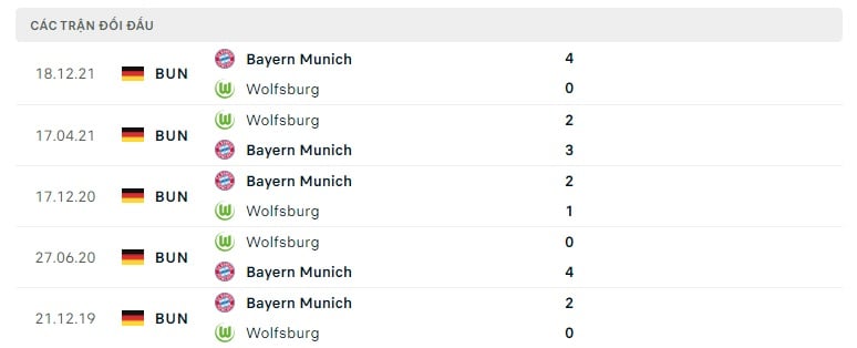 Wolfsburg vs Bayern Munich thành tích đối đầu