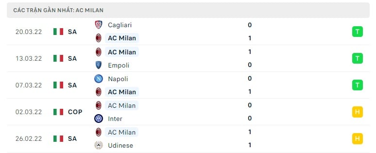 AC Milan các trận gần đây