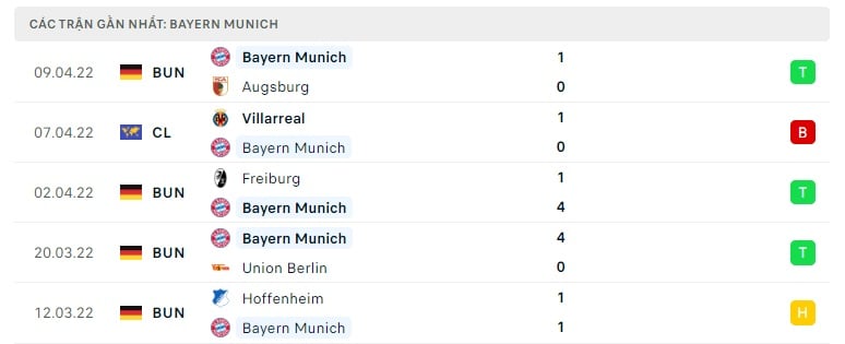 Bayern Munich các trận gần đây