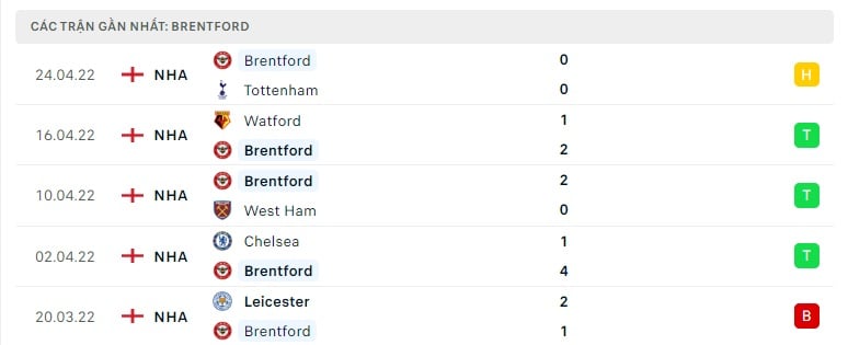 Brentford các trận gần đây