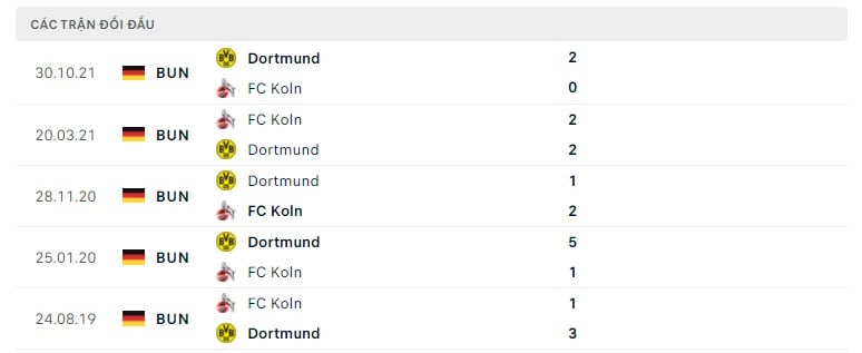 Koln vs Dortmund thành tích đối đầu