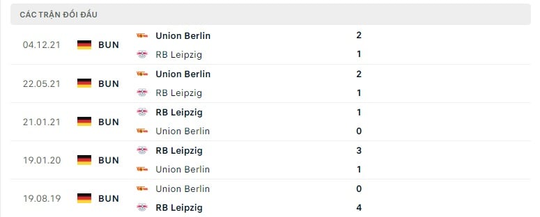 RB Leipzig vs Union Berlin thành tích đối đầu