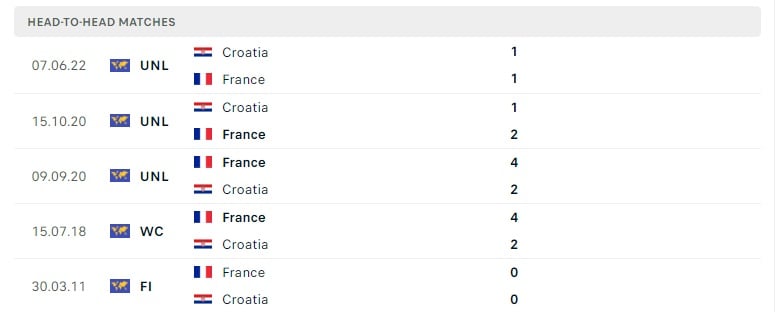 Pháp vs Croatia thành tích đối đầu