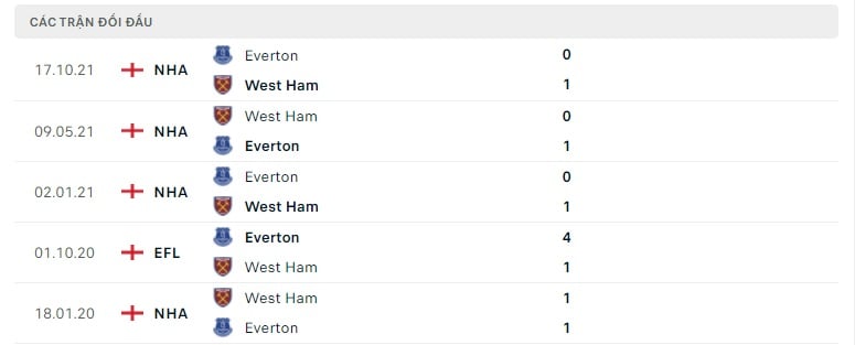 West Ham vs Everton thành tích đối đầu