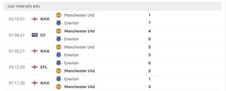 Everton vs Man United thành tích đối đầu