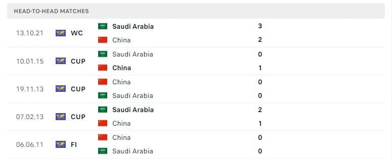 Trung Quốc vs Ả Rập Saudi thành tích đối đầu