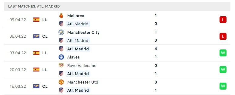 Atletico Madrid các trận gần đây