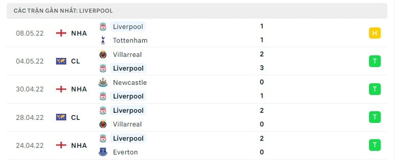 Liverpool các trận gần đây