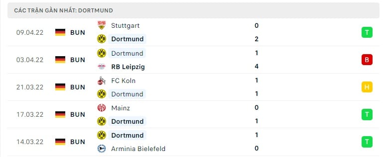 Dortmund các trận gần đây