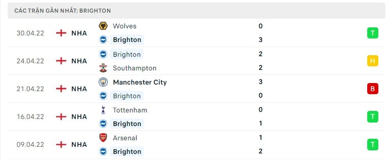 Brighton các trận gần đây