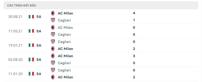 Cagliari vs Milan thành tích đối đầu