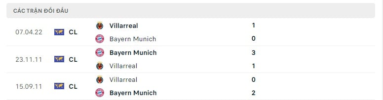 Bayern Munich vs Villarreal thành tích đối đầu