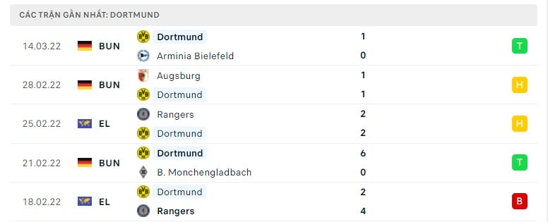 Dortmund các trận gần đây