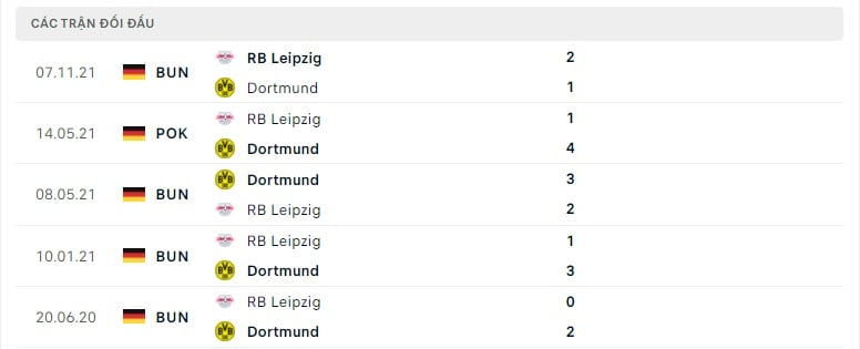 Dortmund vs RB Leipzig thành tích đối đầu