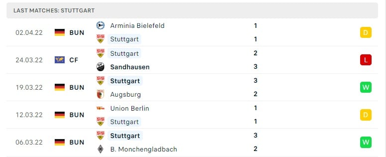 Stuttgart các trận gần đây