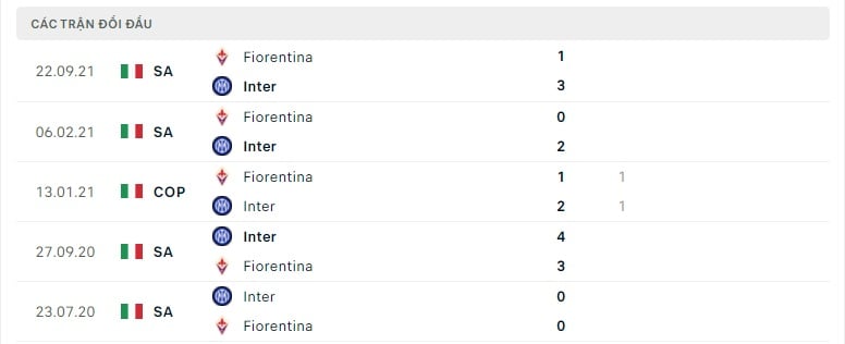 Inter vs Fiorentina thành tích đối đầu