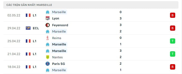 Marseille các trận gần đây