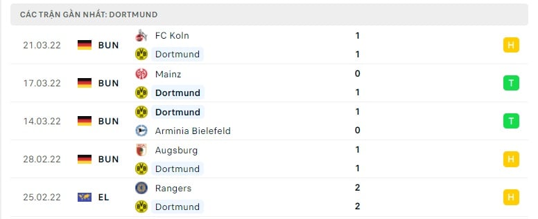 Dortmund các trận gần đây
