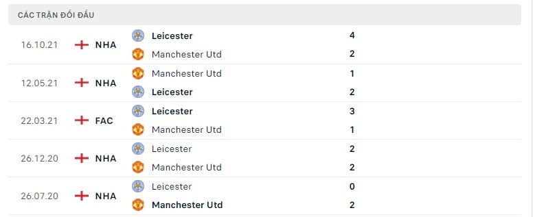 Man United vs Leicester thành tích đối đầu
