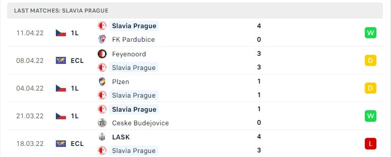 Slavia Prague các trận gần đây