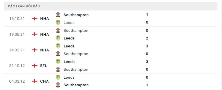 Leeds vs Southampton thành tích đối đầu