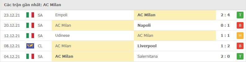Milan các trận gần đây