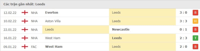 Leeds các trận gần đây