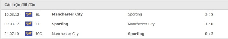 Sporting vs Manchester City thành tích đối đầu