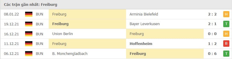 Freiburg các trận gần đây