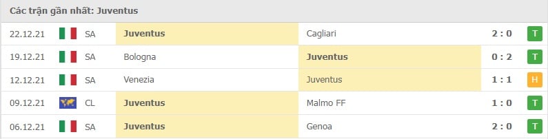 Juventus các trận gần đây