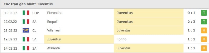 Juventus các trận gần đây