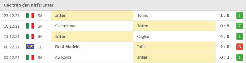 Inter các trận gần đây