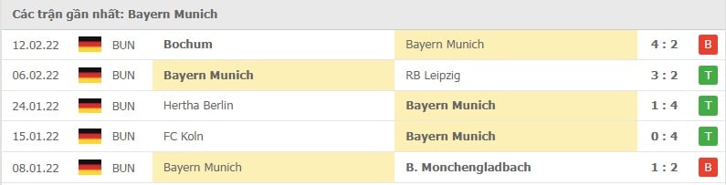 Bayern các trận gần đây