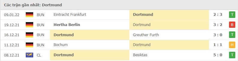 Dortmund các trận gần đây