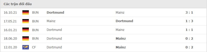 Mainz vs Dortmund thành tích đối đầu