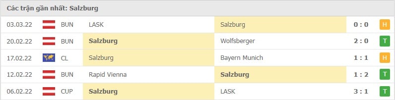 Salzburg các trận gần đây