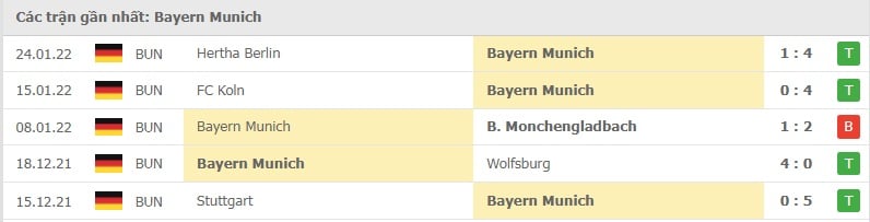 Bayern các trận gần đây