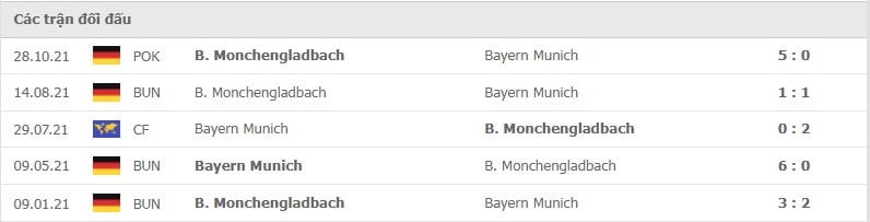 Bayern vs Monchengladbach thành tích đối đầu