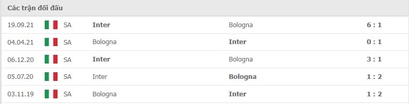 Bologna vs Inter thành tích đối đầu