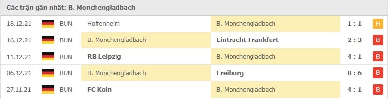 Monchengladbach các trận gần đây