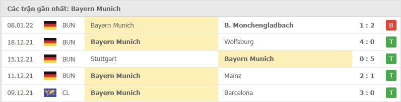 Bayern các trận gần đây