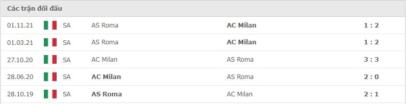Milan vs AS Roma thành tích đối đầu