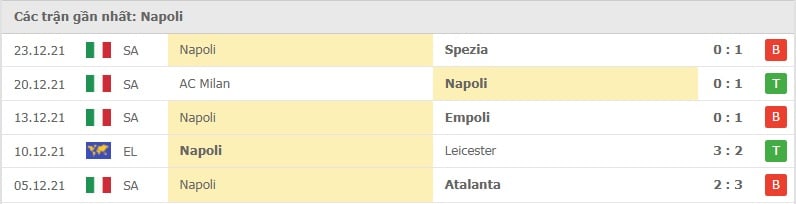 Napoli các trận gần đây