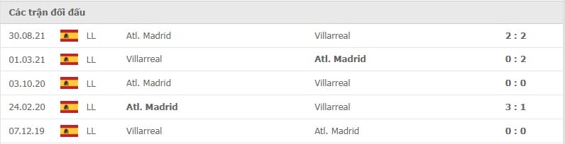 Villarreal vs Atl Madrid thành tích đối đầu