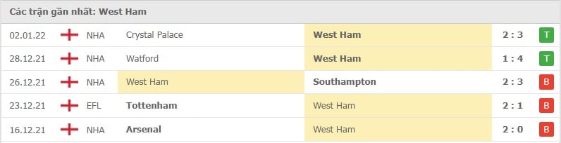 West Ham các trận gần đây